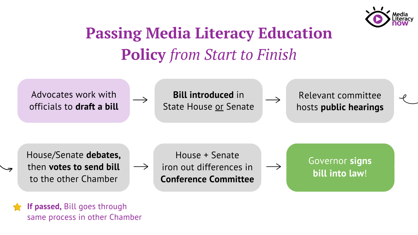 Bill Passage Pathway – NJ Example (General)